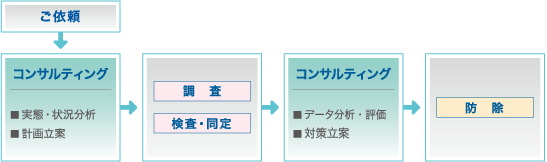 ご依頼
↓
コンサルティング(実態・状況分析、計画立案)
↓
調査、検査・同定
↓
コンサルティング(データ分析・評価、対策立案)
↓
防除