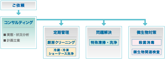 ご依頼
↓
コンサルティング(実態・状況分析、計画立案)
↓
定期管理(厨房クリーニング、冷蔵・冷凍ショーケース洗浄)
↓
問題解決(特殊清掃・洗浄)
↓
微生物対策(殺菌、微生物関連検査)
